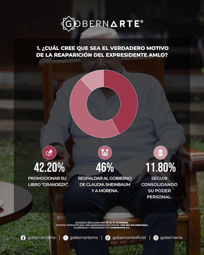Encuesta reaparición AMLO GobernArte