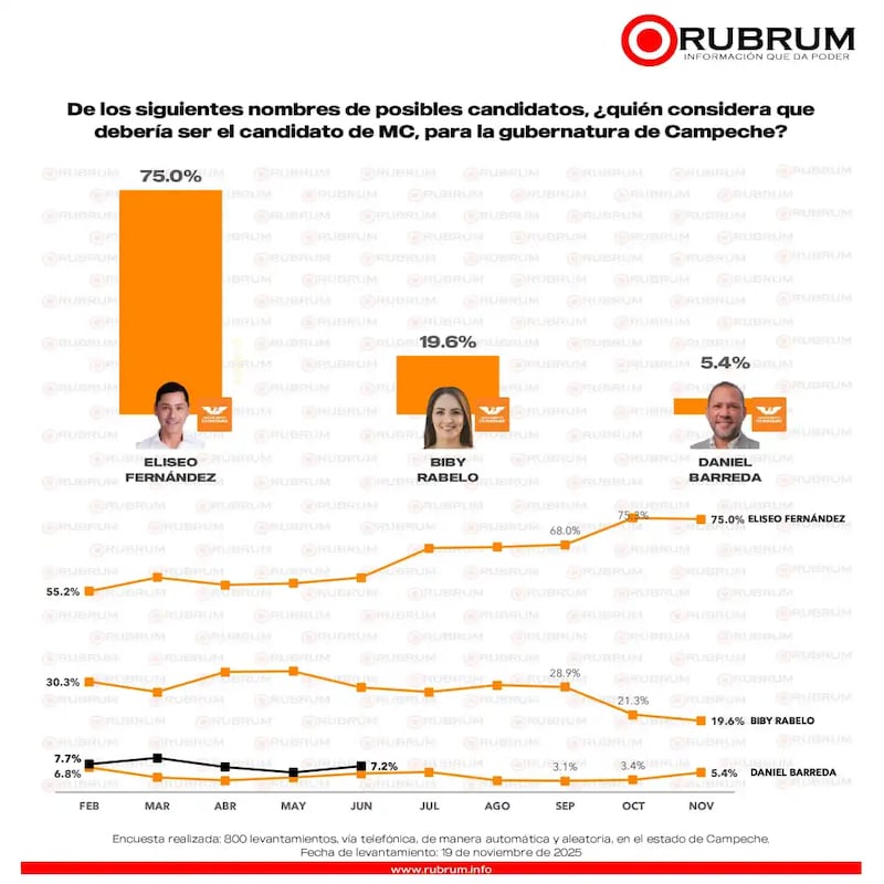 Preferencias Candidatos MC