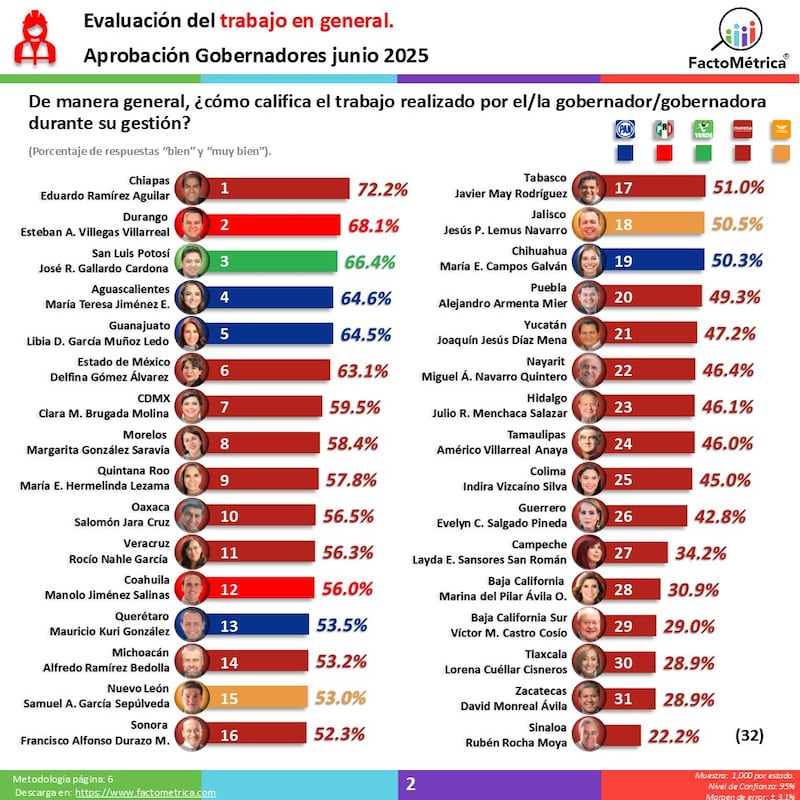Ranking gobernadores Factométrica junio 2025