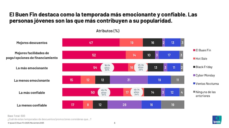 Ipsos, la población que más compra en El Buen Fin
