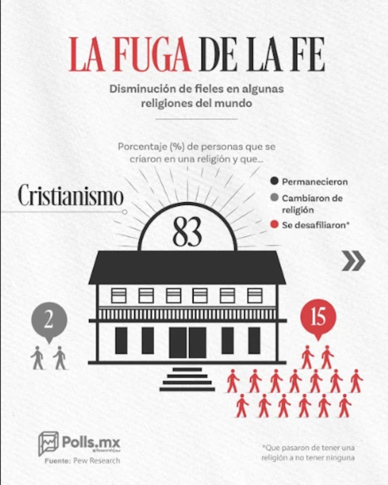 La fuga de la fe: Cristianismo