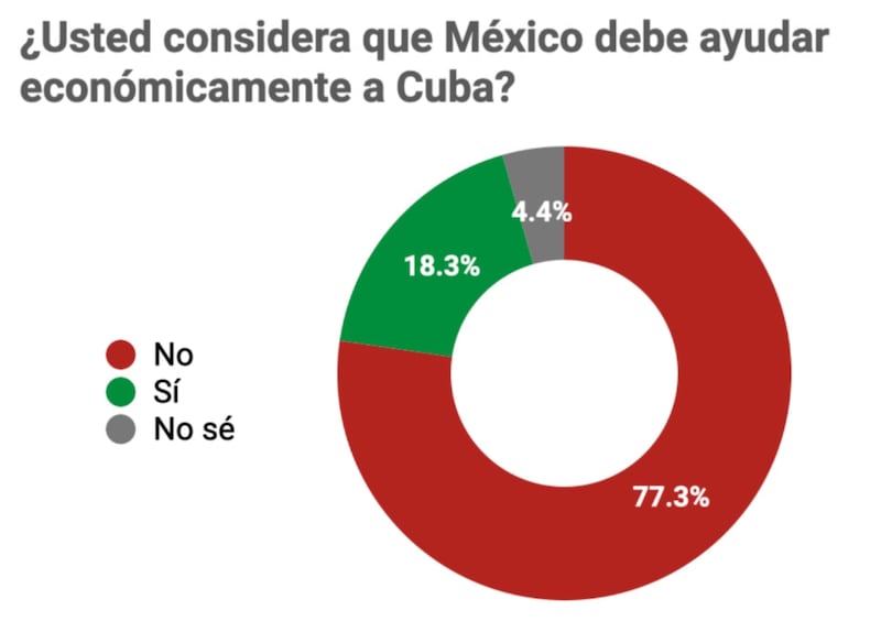 Encuesta sobre Cuba