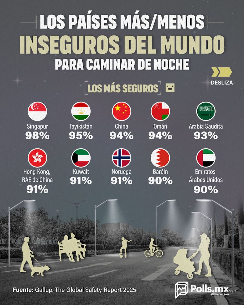 Los países más y menos seguros para caminar en la noche