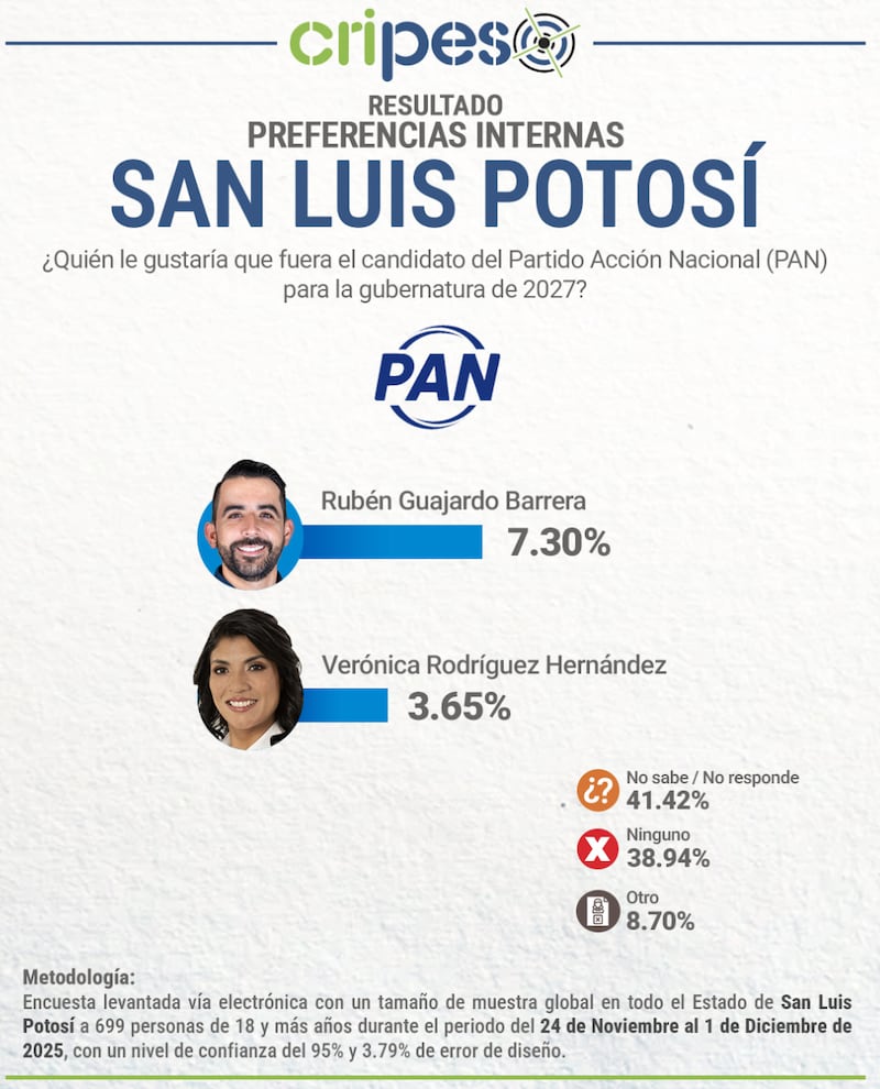 Encuesta de Cripes preferencias internas San Luis Potosí, PAN