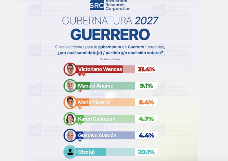 SRC Encuesta / Guerrero
