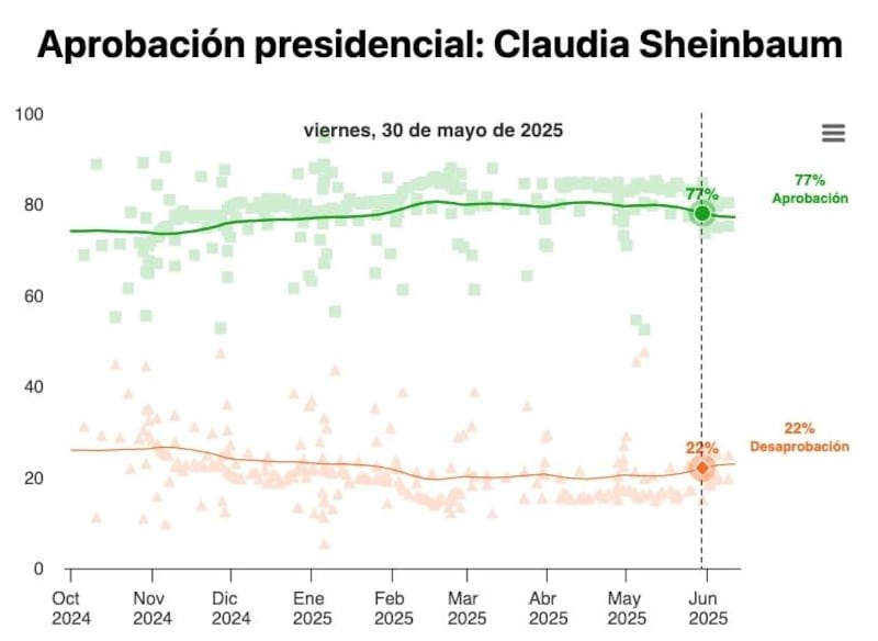Aprobación Presidencial