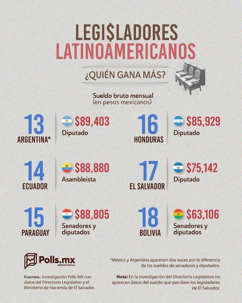 Salarios legisladores de América Latina