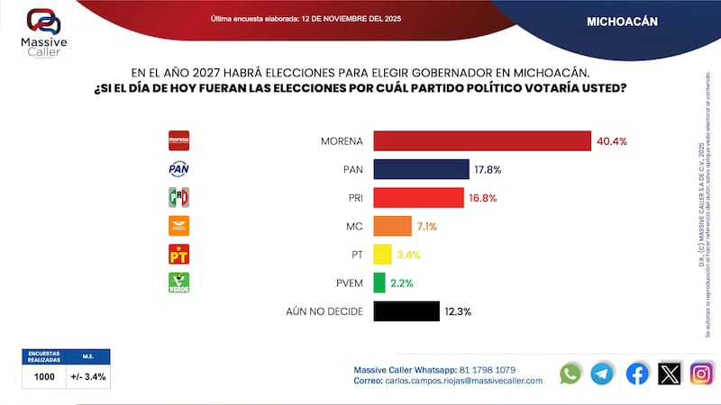 Encuesta Massive Caller