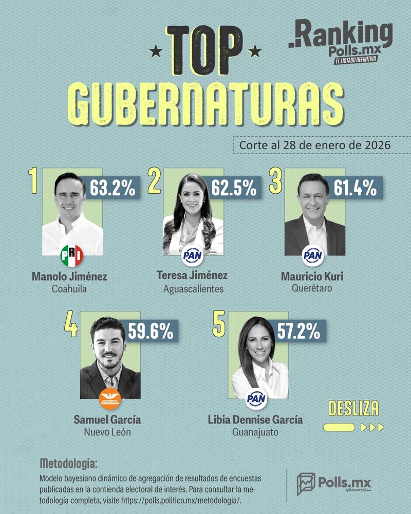 Ranking de Gobernadores Polls MX