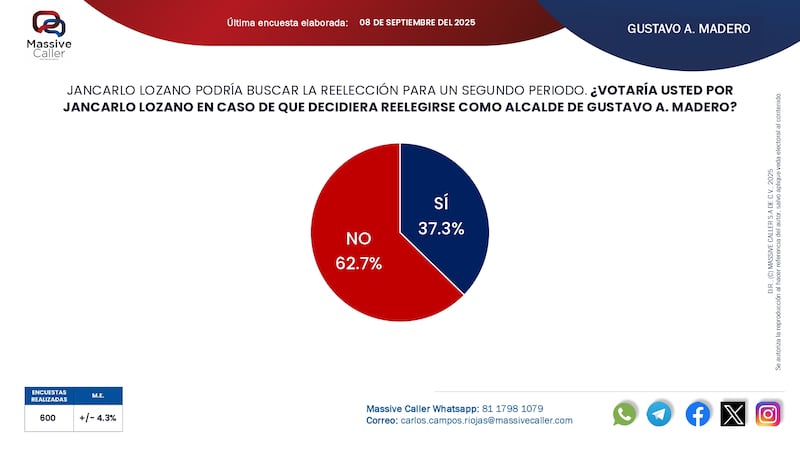 Reelección alcaldes CDMX Massive Caller
