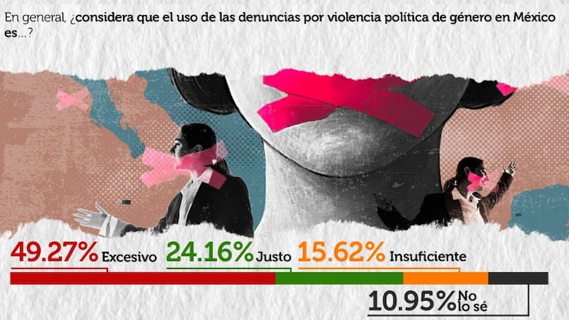Encuesta violencia política de género Arias Consultores