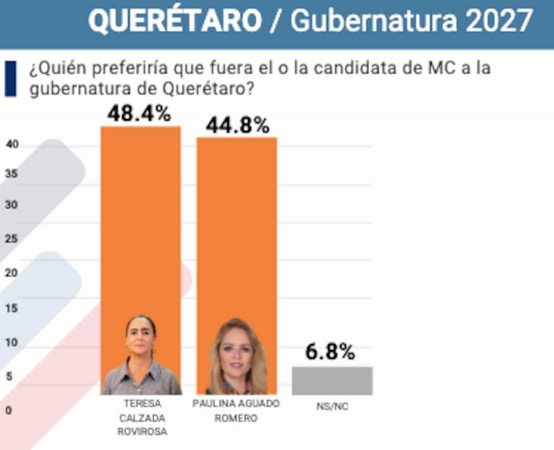 La Encuesta MX Querétaro