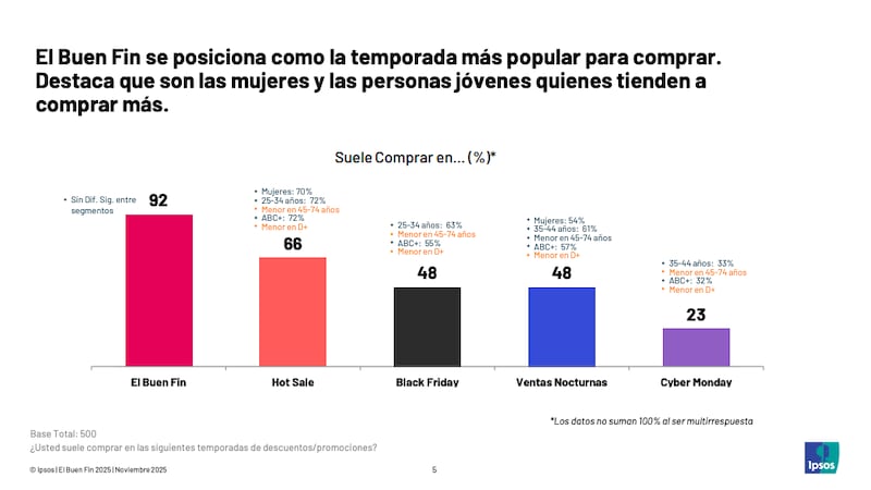 Estudio Ipsos Buen Fin