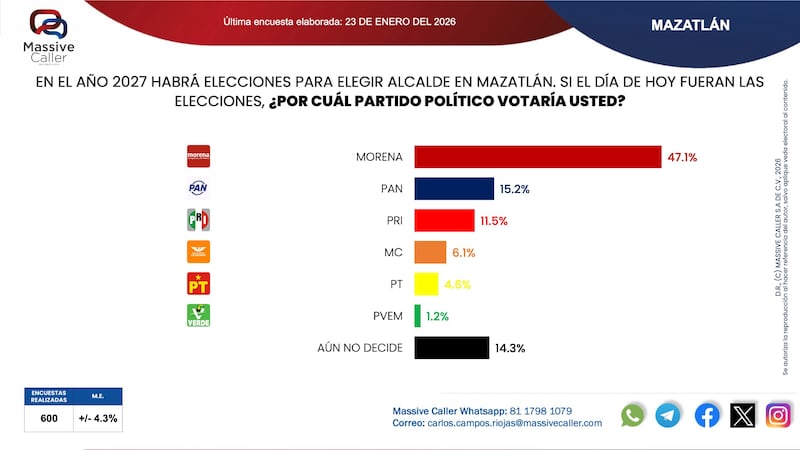 Elecciones 2027