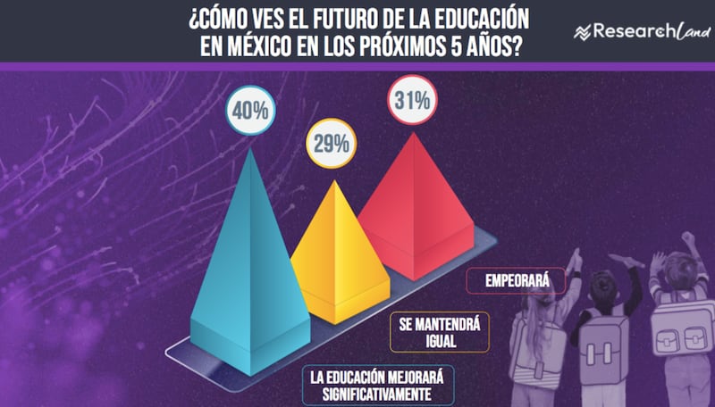 Encuesta sobre educación en México de Research Land
