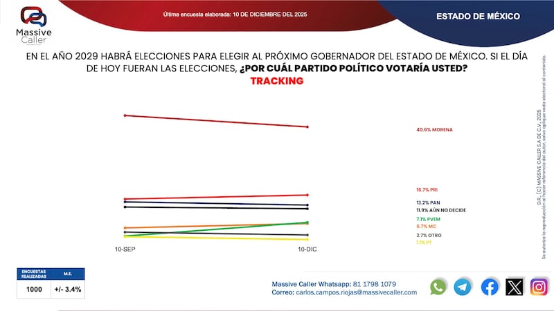 Encuesta Edomex 2027