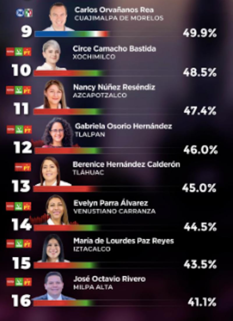 Ranking Alcaldes CDMX GobernArte Ranking Alcaldes CDMX GobernArte