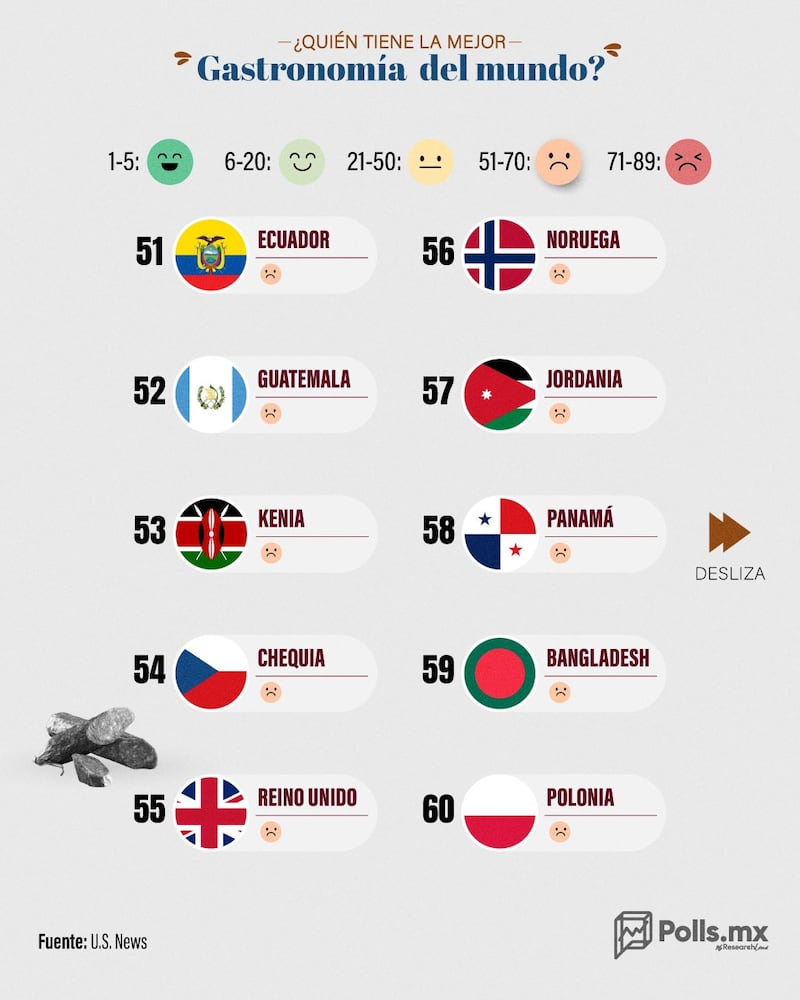 Los países con la mejor gastronomía