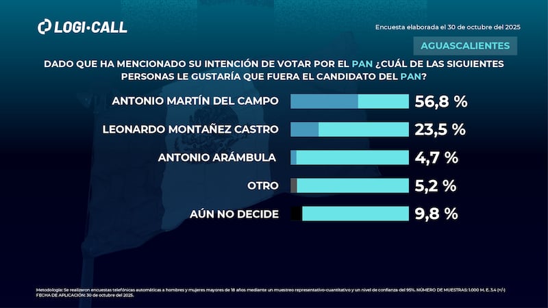 Logicall encuesta PAN  Aguascalientes 2027