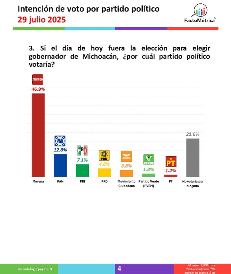 Morena aventaja por Michoacán