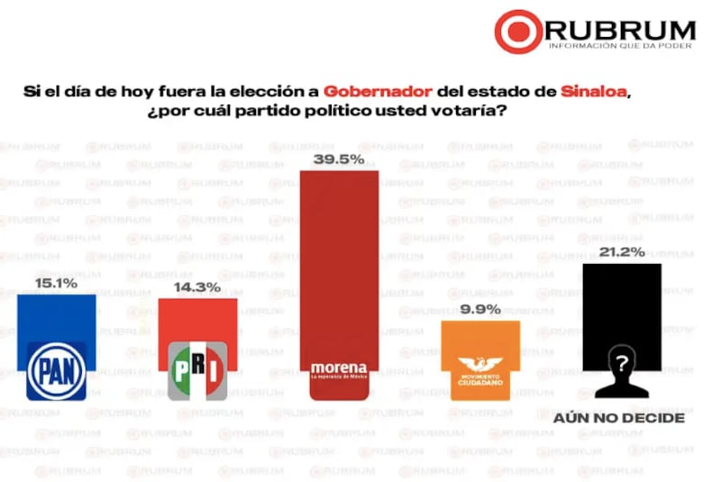 Encuesta Rubrum a la gubernatura de Sinaloa