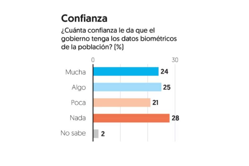 confianza en CURP con datos biométricos