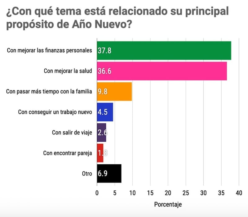 Estos son los propósitos de fin de año, según México Elige
