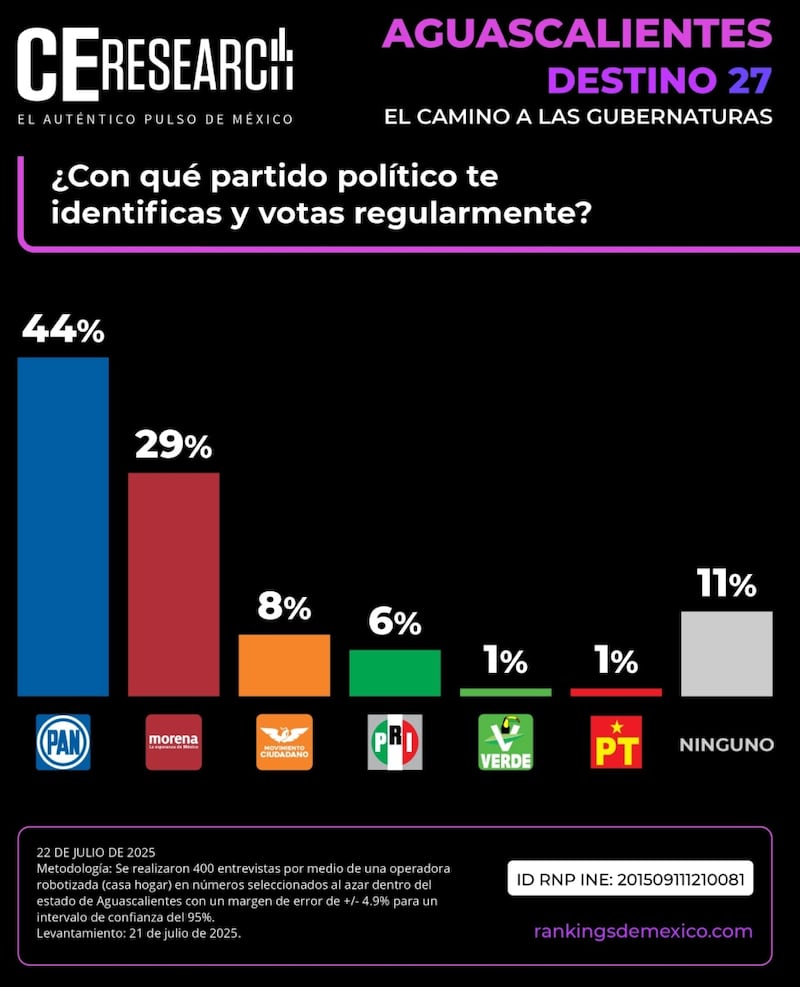 Preferencias en Aguascalientes