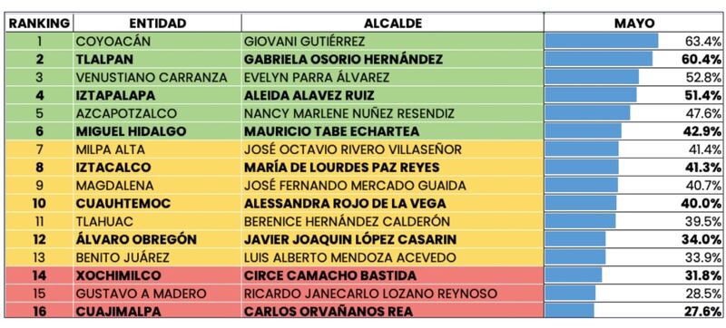 Aprobación de alcaldes de la CDMX