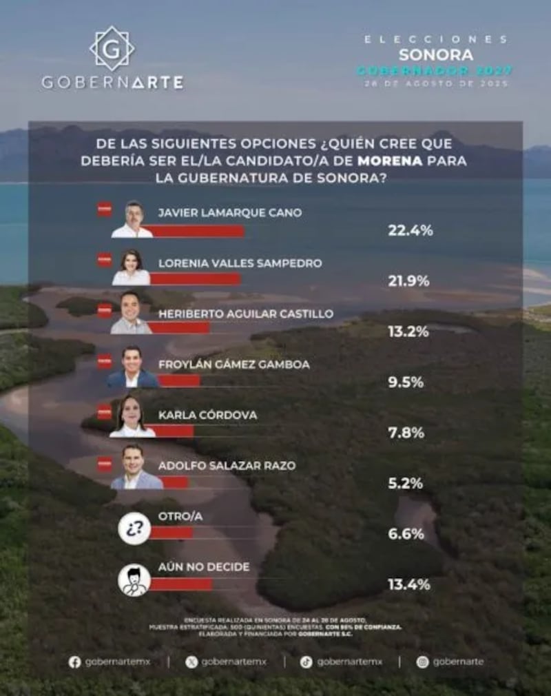 Encuesta GobernArte Morena Sonora