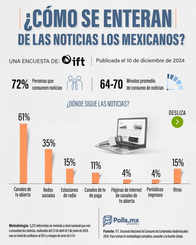 ¿Cómo se enteran los mexicanos de las noticias?