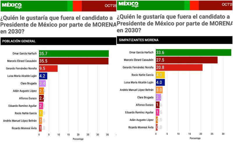 A cinco años de que se lleven a cabo las elecciones presidenciales de 2030, México Elige reveló a quienes serían las “cartas fuertes”, tanto del oficialismo como de la oposición. México Elige