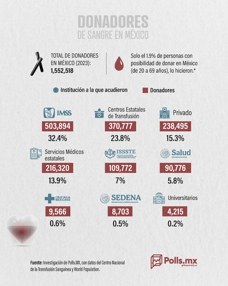 Receptores de sangre en México