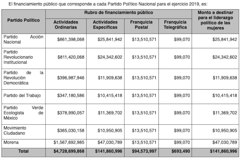 Financiamiento Público por Partido Político