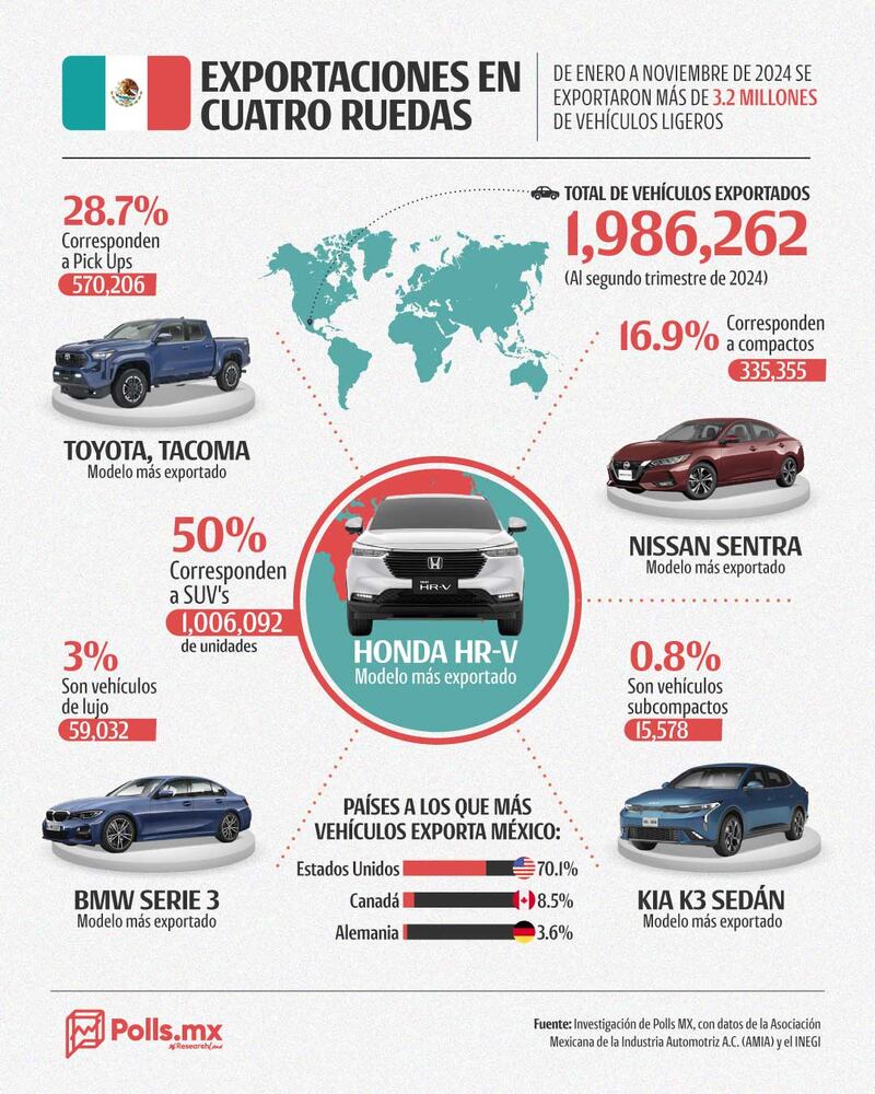 Exportaciones de coches de México