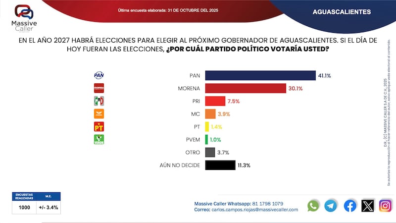 Encuesta Massive Caller Aguascalientes 2027