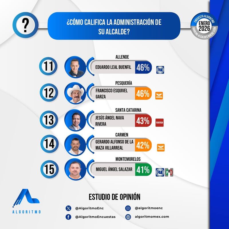 Ellos son los alcaldes mejor evaluados en Nuevo León