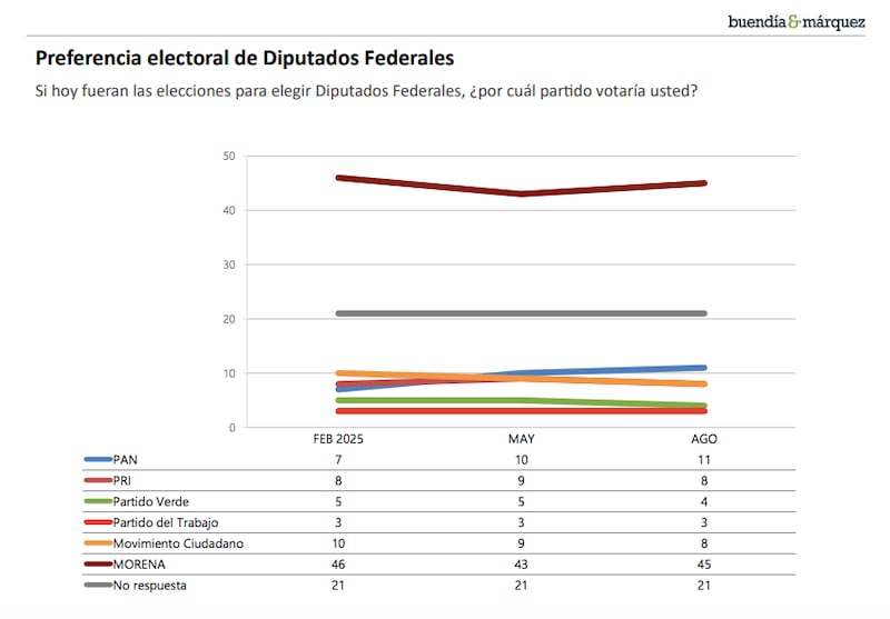 Encuesta Buendía y Márquez a la Cámara de Diputados