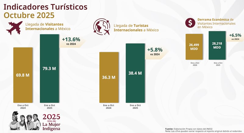 Indicadores turísticos de octubre 2025 Indicadores turísticos de octubre 2025