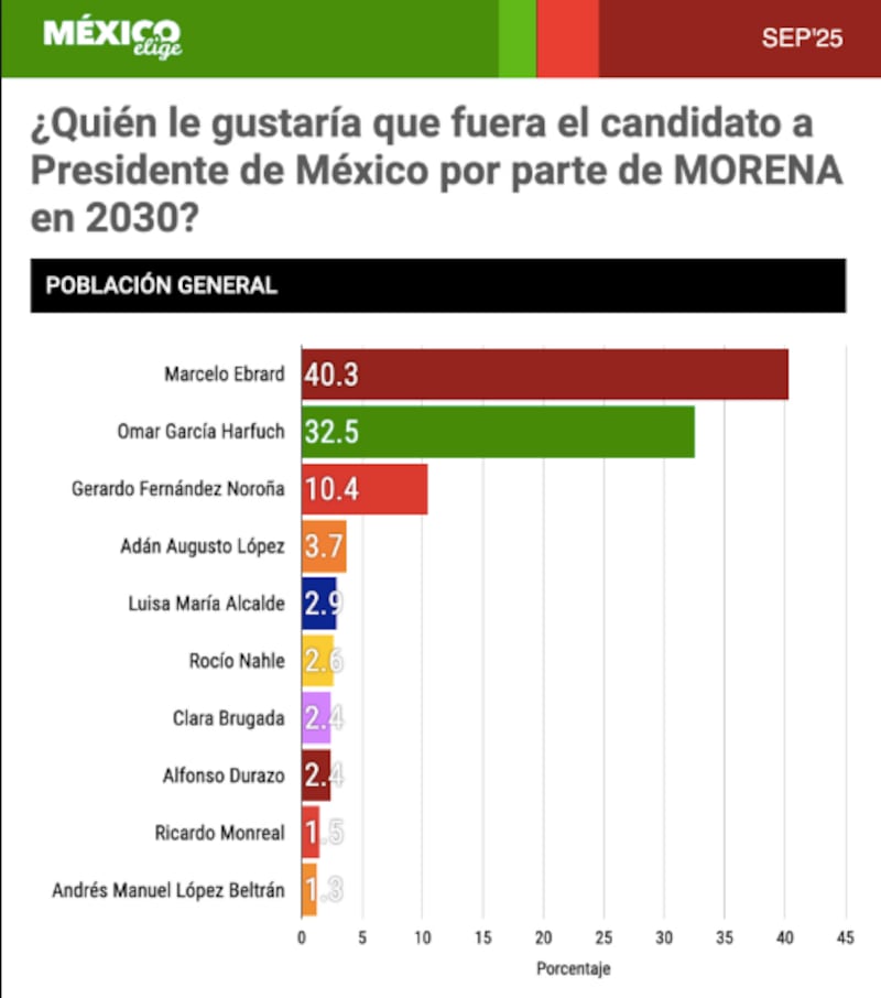 Encuesta 2030 México Elige