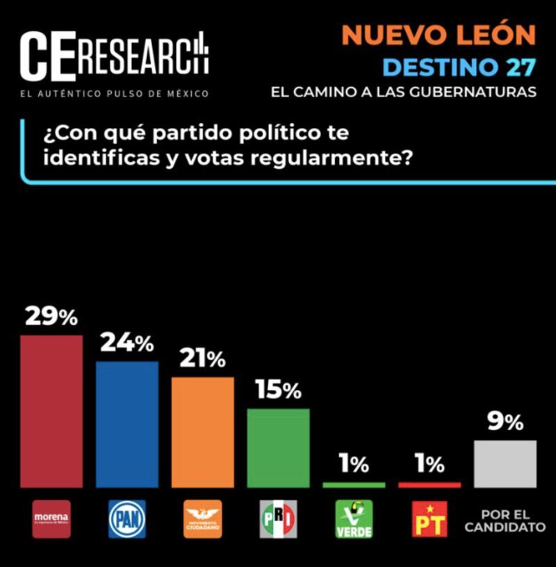 En Nuevo León, la encuesta de C&E Research (septiembre 2025) coloca a Morena con 29%, seguido de cerca por el PAN con 24% y MC con 21%, mostrando una contienda cerrada rumbo al 2027. Encuesta C&E Research Nuevo León Septiembre 2025