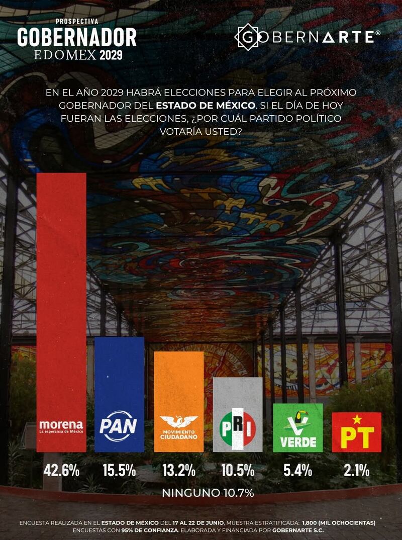 Encuesta GobernArte Edomex 2029