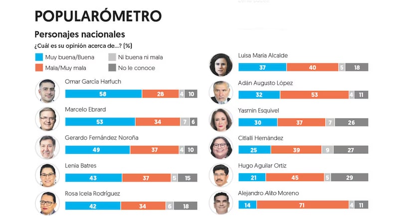 Encuesta El Financiero