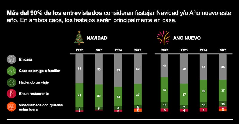 en donde festejaran la navidad