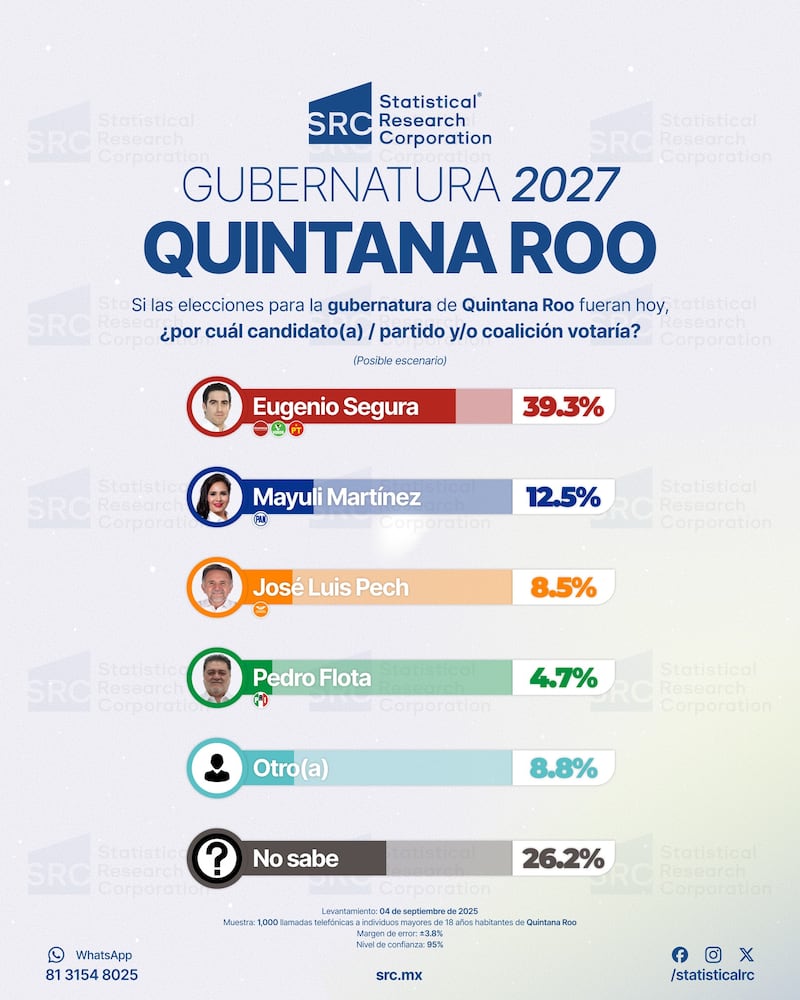 Encuesta SRC Quintana Roo 2027